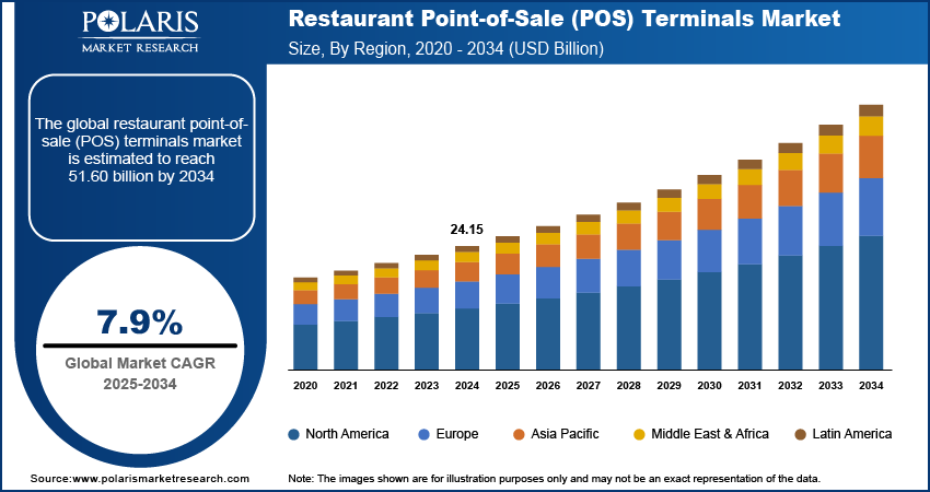 Restaurant Point-of-Sale (POS) Terminals Market size